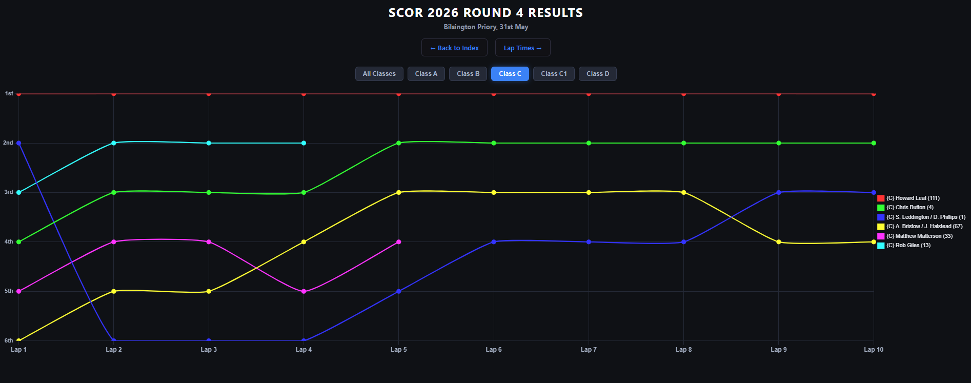 results by class - filtered