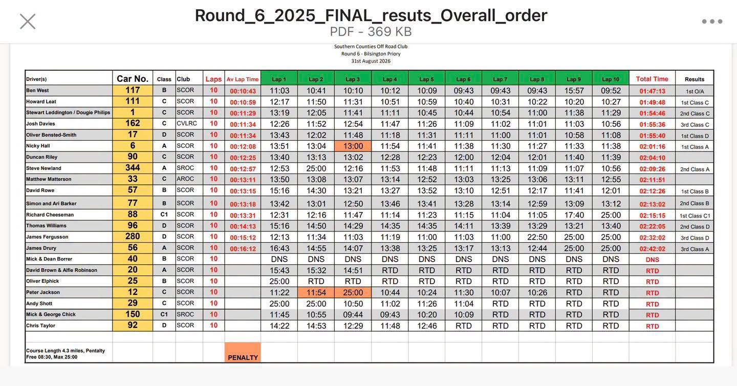 SCOR 2026 round 6 results overall
