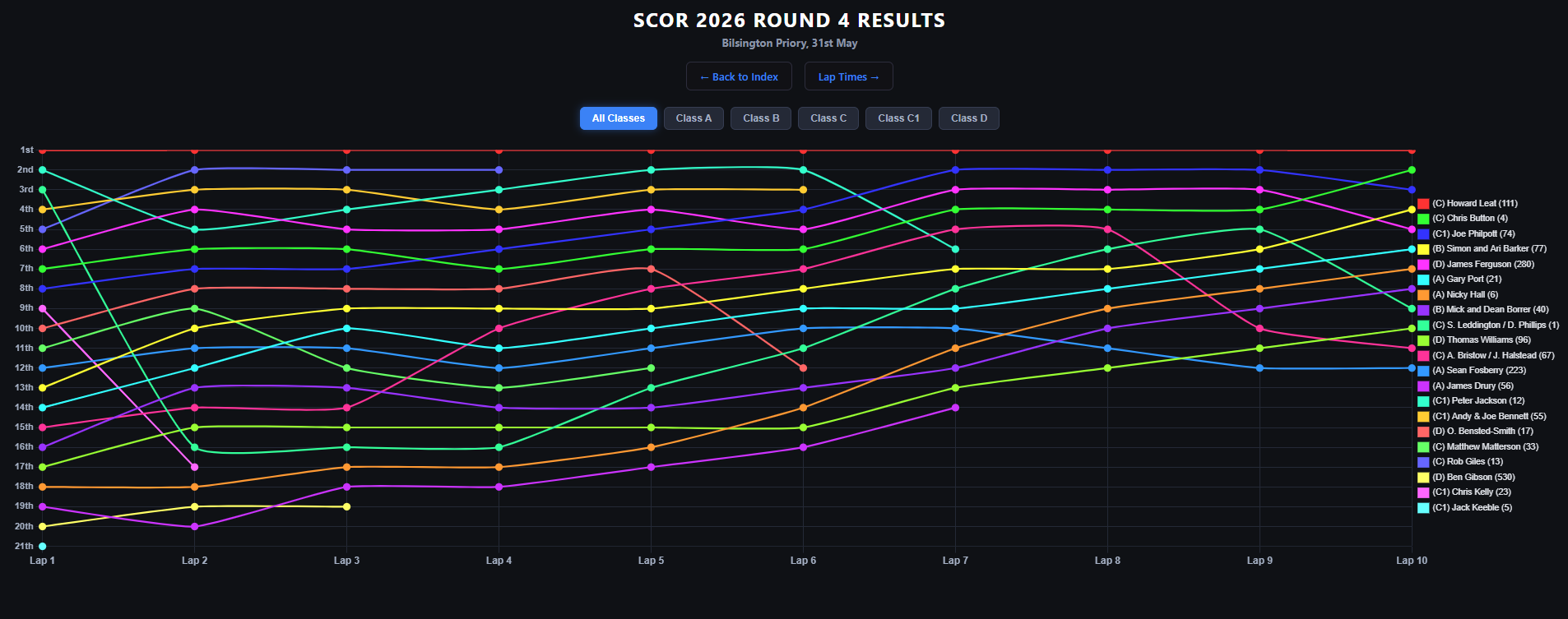 results by class